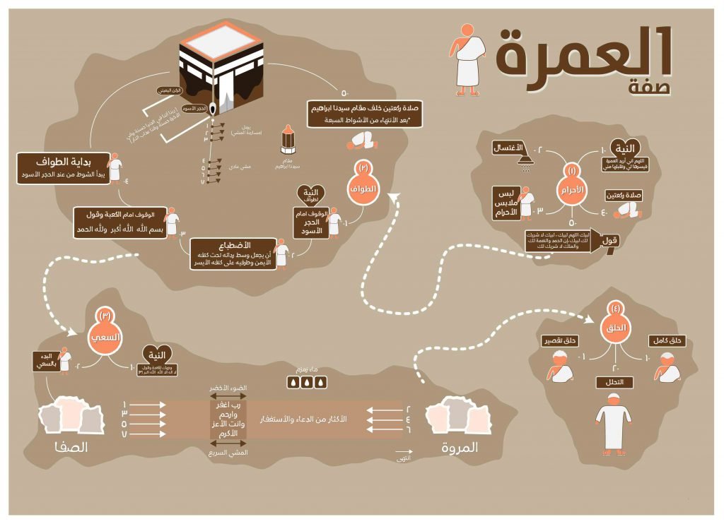 How to perform umrah 