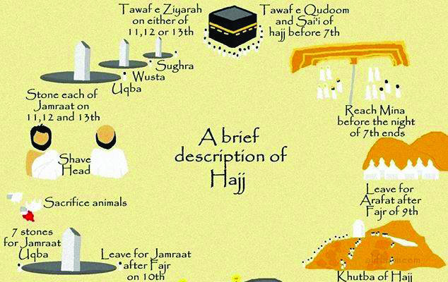 Sequence of the Rituals of Hajj and ‘Umrah